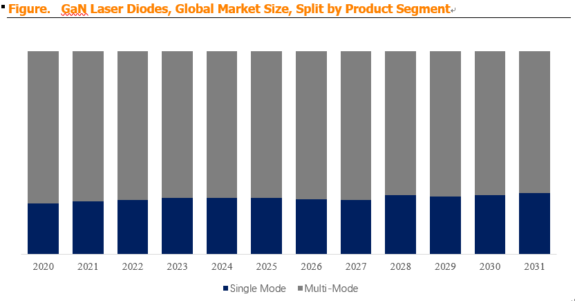 GaN Laser Diodes